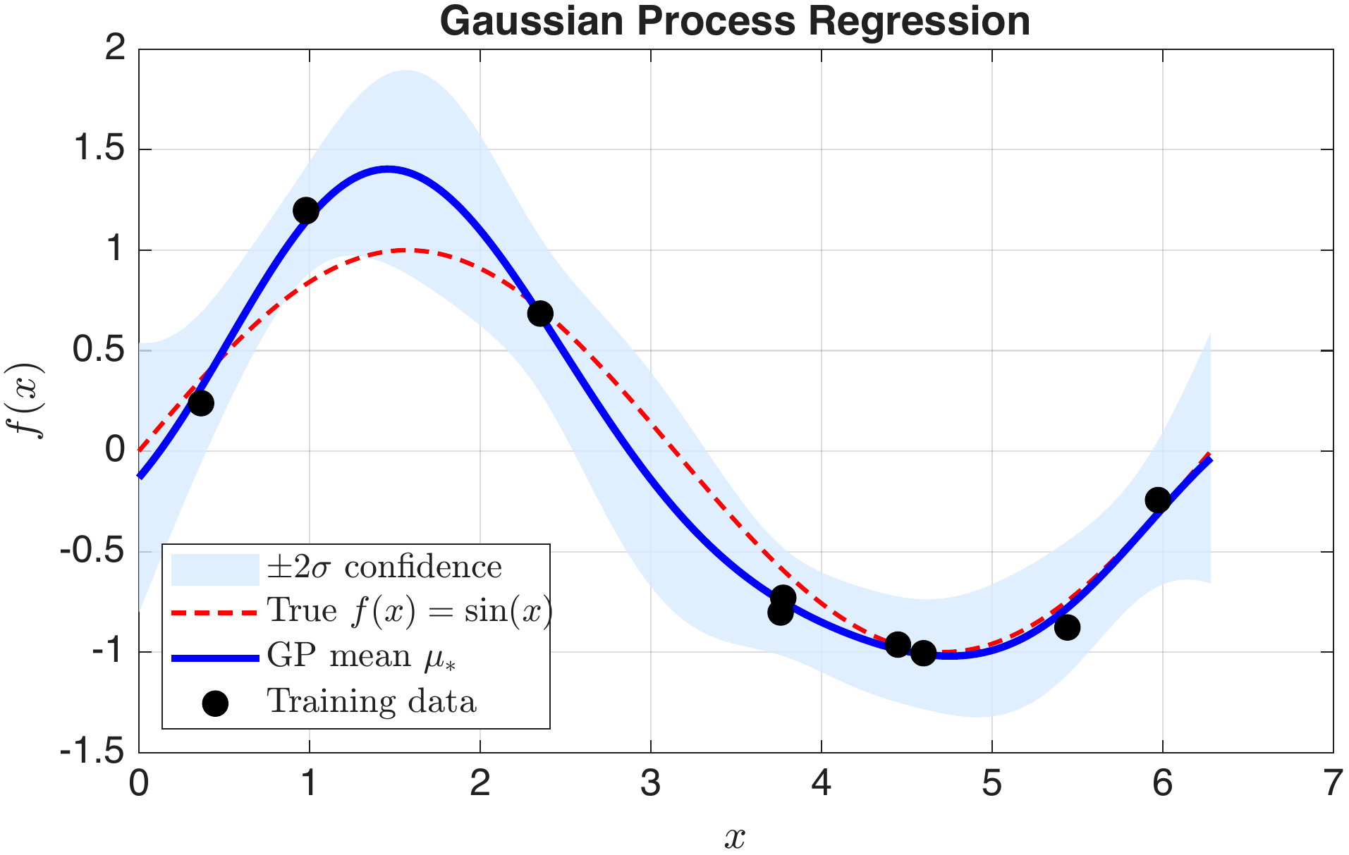 GP Regression
