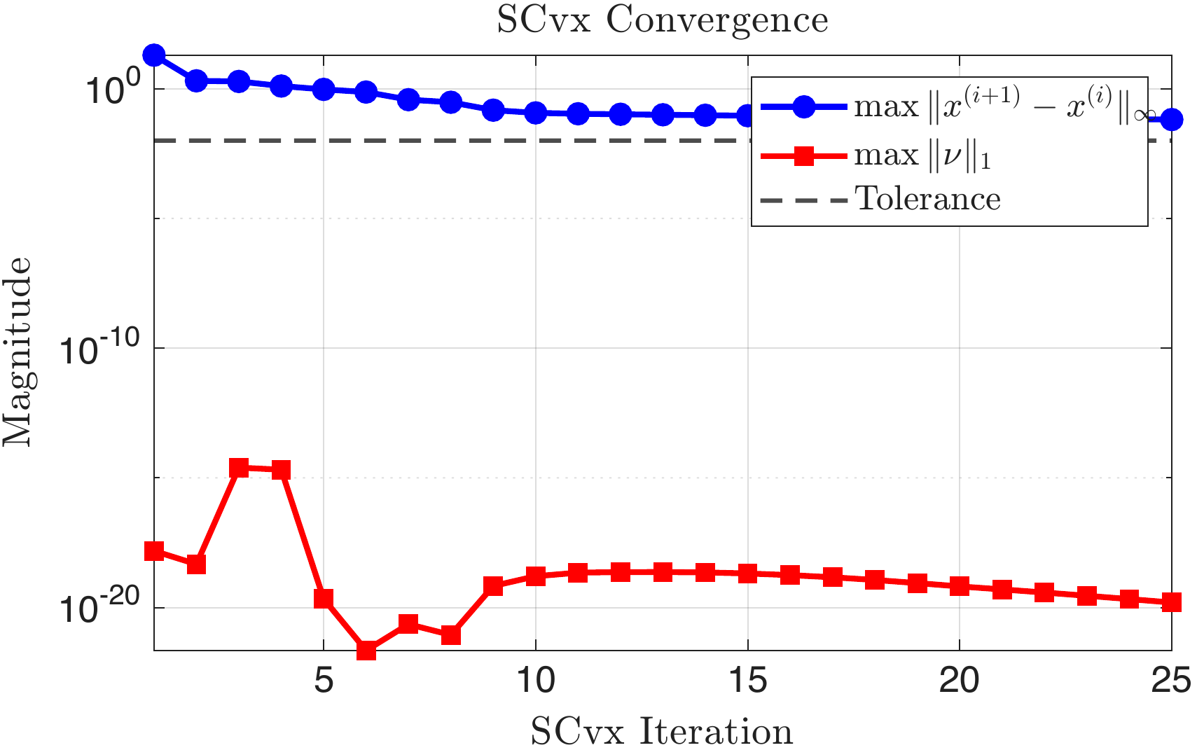 SCvx Convergence